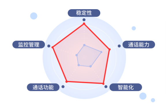 合力億捷外呼系統(tǒng)優(yōu)勢(shì)